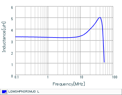Inductance - Frequency Characteristics | LQM2HPN3R3MJ0(LQM2HPN3R3MJ0B,LQM2HPN3R3MJ0L)