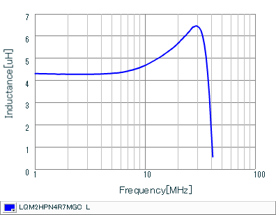 Inductance - Frequency Characteristics | LQM2HPN4R7MGC(LQM2HPN4R7MGCB,LQM2HPN4R7MGCL)