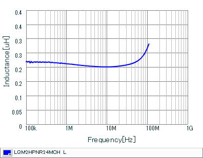 Inductance - Frequency Characteristics | LQM2HPNR24MCH(LQM2HPNR24MCHB,LQM2HPNR24MCHK,LQM2HPNR24MCHL)