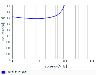 Inductance - Frequency Characteristics | LQM2HPNR24MEH(LQM2HPNR24MEHB,LQM2HPNR24MEHL)