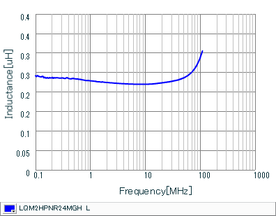 Inductance - Frequency Characteristics | LQM2HPNR24MGH(LQM2HPNR24MGHB,LQM2HPNR24MGHL)