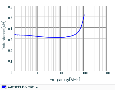 电感-频率特性 | LQM2HPNR33MGH(LQM2HPNR33MGHB,LQM2HPNR33MGHL)