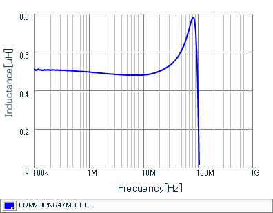 Inductance - Frequency Characteristics | LQM2HPNR47MCH(LQM2HPNR47MCHB,LQM2HPNR47MCHK,LQM2HPNR47MCHL)