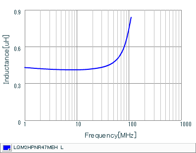 Inductance - Frequency Characteristics | LQM2HPNR47MEH(LQM2HPNR47MEHB,LQM2HPNR47MEHL)