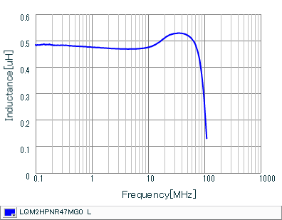 Inductance - Frequency Characteristics | LQM2HPNR47MG0(LQM2HPNR47MG0B,LQM2HPNR47MG0L)