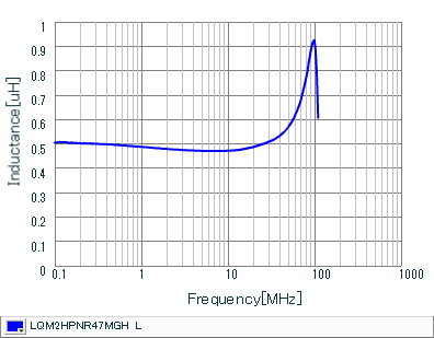 Inductance - Frequency Characteristics | LQM2HPNR47MGH(LQM2HPNR47MGHB,LQM2HPNR47MGHL)