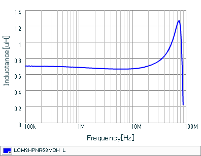 Inductance - Frequency Characteristics | LQM2HPNR68MCH(LQM2HPNR68MCHB,LQM2HPNR68MCHK,LQM2HPNR68MCHL)