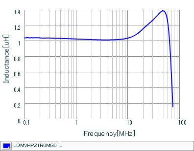 Inductance - Frequency Characteristics | LQM2HPZ1R0MG0(LQM2HPZ1R0MG0B,LQM2HPZ1R0MG0L)