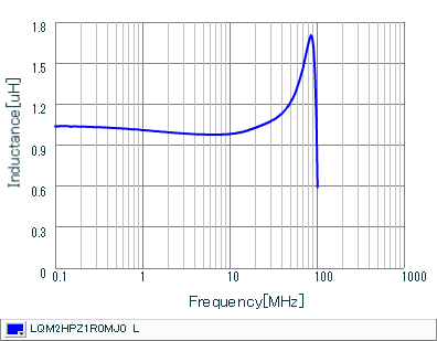 Inductance - Frequency Characteristics | LQM2HPZ1R0MJ0(LQM2HPZ1R0MJ0B,LQM2HPZ1R0MJ0L)