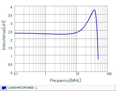 Inductance - Frequency Characteristics | LQM2HPZ2R2MG0(LQM2HPZ2R2MG0B,LQM2HPZ2R2MG0L)