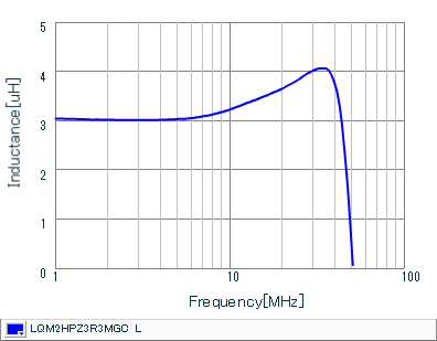 Inductance - Frequency Characteristics | LQM2HPZ3R3MGC(LQM2HPZ3R3MGCB,LQM2HPZ3R3MGCL)