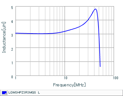 Inductance - Frequency Characteristics | LQM2HPZ3R3MGS(LQM2HPZ3R3MGSB,LQM2HPZ3R3MGSL)