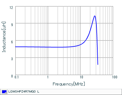 Inductance - Frequency Characteristics | LQM2HPZ4R7MG0(LQM2HPZ4R7MG0B,LQM2HPZ4R7MG0L)