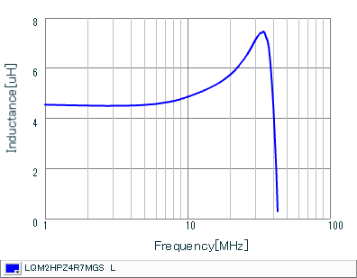 Inductance - Frequency Characteristics | LQM2HPZ4R7MGS(LQM2HPZ4R7MGSB,LQM2HPZ4R7MGSL)