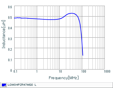 电感-频率特性 | LQM2HPZR47MG0(LQM2HPZR47MG0B,LQM2HPZR47MG0L)