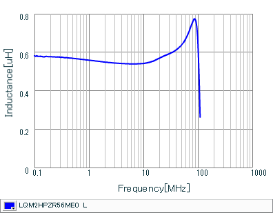 インダクタンス-周波数特性 | LQM2HPZR56ME0(LQM2HPZR56ME0B,LQM2HPZR56ME0L)