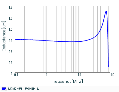 Inductance - Frequency Characteristics | LQM2MPN1R0MEH(LQM2MPN1R0MEHB,LQM2MPN1R0MEHL)