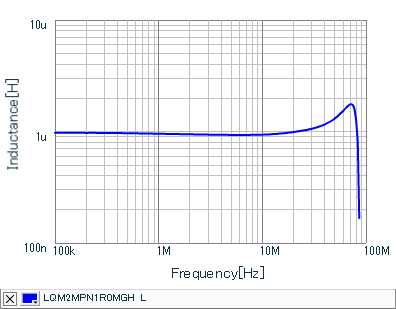 Inductance - Frequency Characteristics | LQM2MPN1R0MGH(LQM2MPN1R0MGHB,LQM2MPN1R0MGHL)
