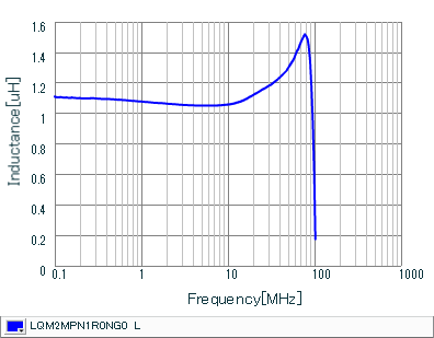 电感-频率特性 | LQM2MPN1R0NG0(LQM2MPN1R0NG0B,LQM2MPN1R0NG0L)