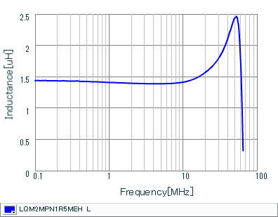 Inductance - Frequency Characteristics | LQM2MPN1R5MEH(LQM2MPN1R5MEHB,LQM2MPN1R5MEHL)