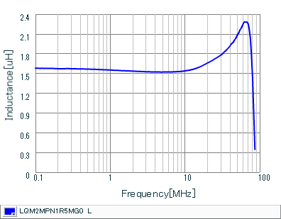 Inductance - Frequency Characteristics | LQM2MPN1R5MG0(LQM2MPN1R5MG0B,LQM2MPN1R5MG0L)