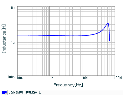 Inductance - Frequency Characteristics | LQM2MPN1R5MGH(LQM2MPN1R5MGHB,LQM2MPN1R5MGHL)