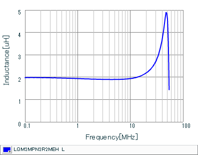 Inductance - Frequency Characteristics | LQM2MPN2R2MEH(LQM2MPN2R2MEHB,LQM2MPN2R2MEHL)