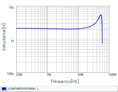 Inductance - Frequency Characteristics | LQM2MPN2R2MGH(LQM2MPN2R2MGHB,LQM2MPN2R2MGHL)