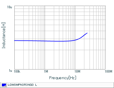 Inductance - Frequency Characteristics | LQM2MPN3R3NG0(LQM2MPN3R3NG0B,LQM2MPN3R3NG0L)