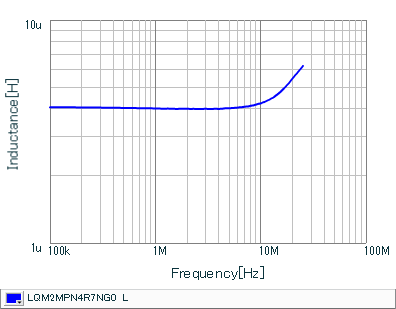 电感-频率特性 | LQM2MPN4R7NG0(LQM2MPN4R7NG0B,LQM2MPN4R7NG0L)
