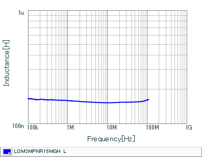 Inductance - Frequency Characteristics | LQM2MPNR16MGH(LQM2MPNR16MGHB,LQM2MPNR16MGHL)
