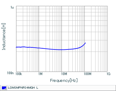 Inductance - Frequency Characteristics | LQM2MPNR24MGH(LQM2MPNR24MGHB,LQM2MPNR24MGHL)