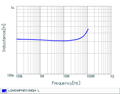 Inductance - Frequency Characteristics | LQM2MPNR33MGH(LQM2MPNR33MGHB,LQM2MPNR33MGHL)