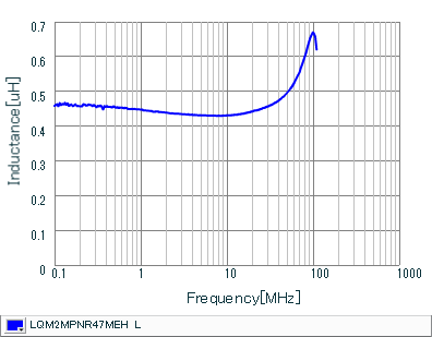 电感-频率特性 | LQM2MPNR47MEH(LQM2MPNR47MEHB,LQM2MPNR47MEHL)