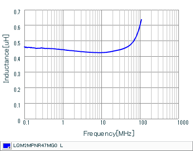Inductance - Frequency Characteristics | LQM2MPNR47MG0(LQM2MPNR47MG0B,LQM2MPNR47MG0L)