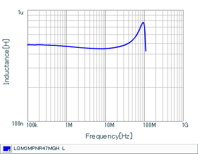 Inductance - Frequency Characteristics | LQM2MPNR47MGH(LQM2MPNR47MGHB,LQM2MPNR47MGHL)