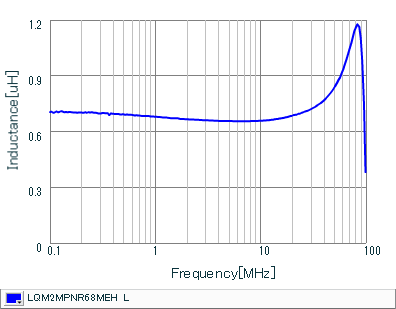 电感-频率特性 | LQM2MPNR68MEH(LQM2MPNR68MEHB,LQM2MPNR68MEHL)