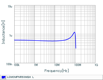 电感-频率特性 | LQM2MPNR68MGH(LQM2MPNR68MGHB,LQM2MPNR68MGHL)