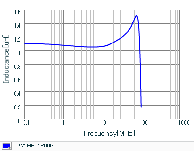 Inductance - Frequency Characteristics | LQM2MPZ1R0NG0(LQM2MPZ1R0NG0B,LQM2MPZ1R0NG0L)