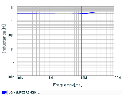 Inductance - Frequency Characteristics | LQM2MPZ3R3NG0(LQM2MPZ3R3NG0B,LQM2MPZ3R3NG0L)
