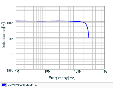 Inductance - Frequency Characteristics | LQM2MPZR10MJH(LQM2MPZR10MJHB,LQM2MPZR10MJHL)