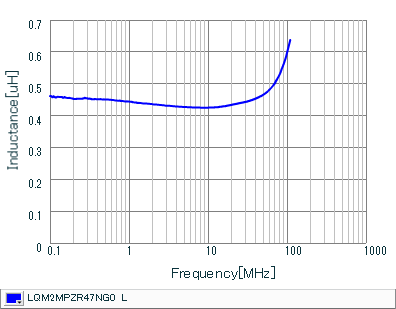 インダクタンス-周波数特性 | LQM2MPZR47NG0(LQM2MPZR47NG0B,LQM2MPZR47NG0L)