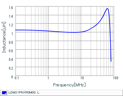 Inductance - Frequency Characteristics | LQM31PN1R0M00(LQM31PN1R0M00B,LQM31PN1R0M00L)