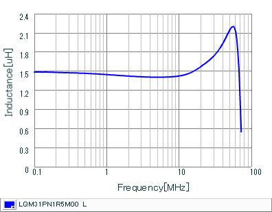 Inductance - Frequency Characteristics | LQM31PN1R5M00(LQM31PN1R5M00B,LQM31PN1R5M00L)