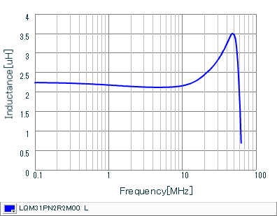 Inductance - Frequency Characteristics | LQM31PN2R2M00(LQM31PN2R2M00B,LQM31PN2R2M00L)