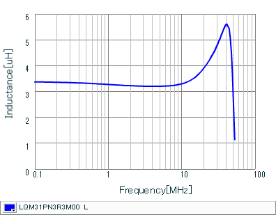 Inductance - Frequency Characteristics | LQM31PN3R3M00(LQM31PN3R3M00B,LQM31PN3R3M00L)