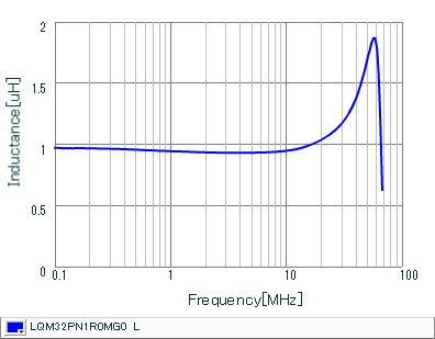 Inductance - Frequency Characteristics | LQM32PN1R0MG0(LQM32PN1R0MG0B,LQM32PN1R0MG0L)