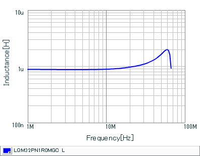 Inductance - Frequency Characteristics | LQM32PN1R0MGC(LQM32PN1R0MGCB,LQM32PN1R0MGCL)