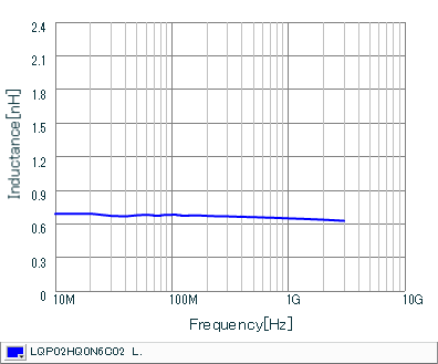 インダクタンス-周波数特性 | LQP02HQ0N6C02(LQP02HQ0N6C02B,LQP02HQ0N6C02E,LQP02HQ0N6C02L)