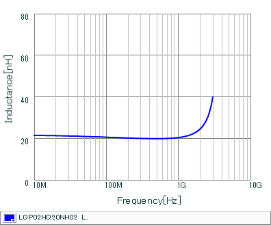 Inductance - Frequency Characteristics | LQP02HQ20NH02(LQP02HQ20NH02B,LQP02HQ20NH02E,LQP02HQ20NH02L)